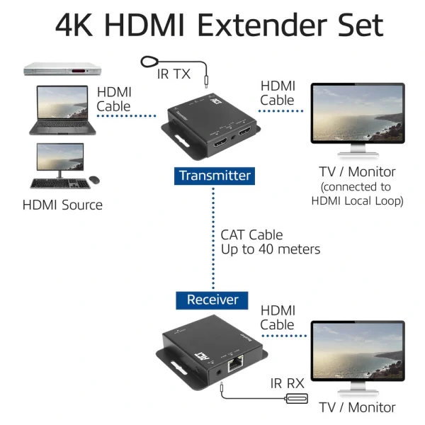 ACT AC7801 HDMI extender szett CATx, max.70 m